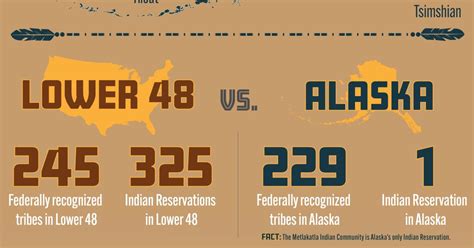 Alaska Native Tribes Infographic | Bureau of Land Management