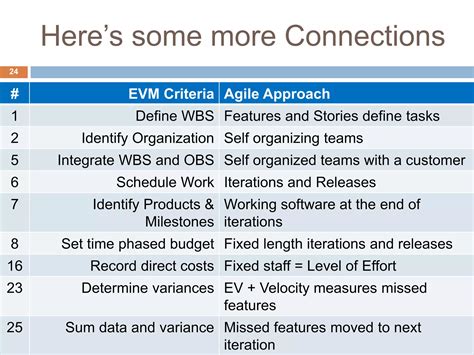 Earned Value Agile Success Ppt