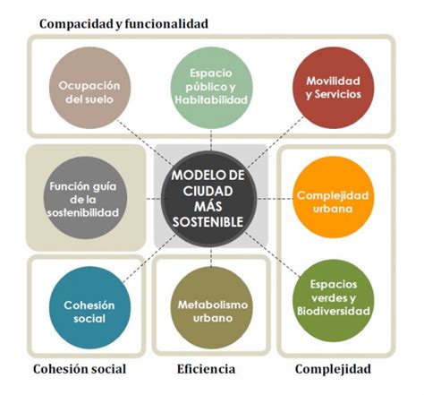 Sustentable And Sostenible Las Escalas De La Arquitectura Sostenible