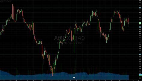 Support And Resistance For NASDAQ AMCX By Adgower TradingView