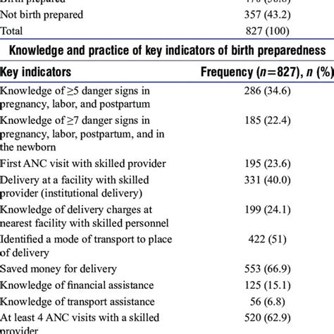 Prevalence Of Birth Preparedness And Complication Readiness Knowledge