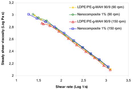 Steady Shear Viscosity Vs Shear Rate Of Nanocomposite 1 Wt And