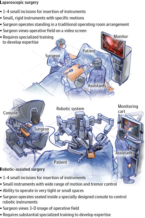 Robotic Surgery Minimally Invasive Surgery Jama Jama Network