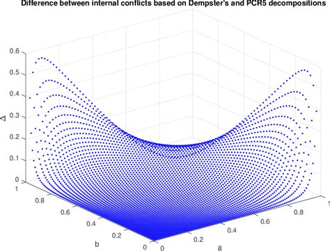 Plot of ∆ = x y − xy as function of a and b. | Download Scientific Diagram