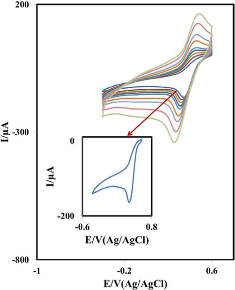 A Cyclic Voltammograms Of The Modified Electrode In The Presence Of 4