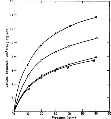 Methane Adsorption Isotherms For Illinois No Coal At C Moisture