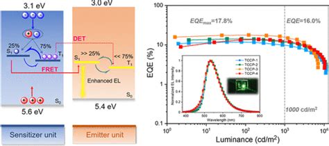 Enhanced Upconversion Of Triplet Excitons For Conjugated Polymeric