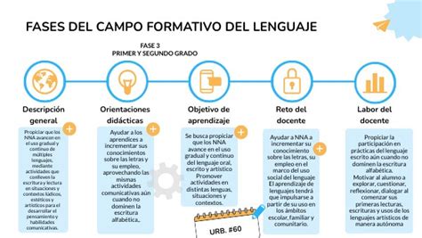 Fases Campo Formativo De Lenguaje