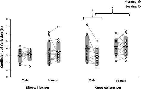 Sex And Limb Comparisons Of Neuromuscular Function In The Morning