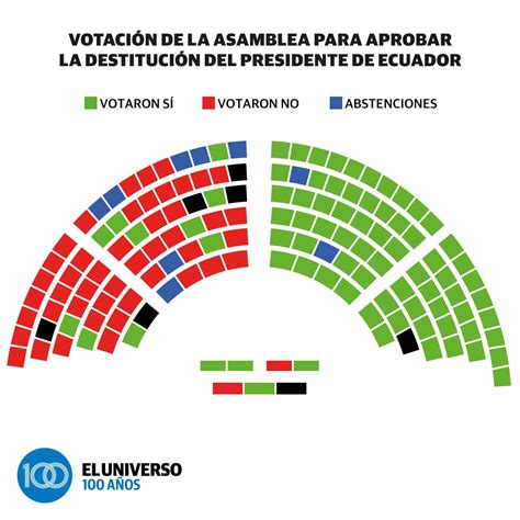 El Universo On Twitter Así Fue La Votación Final En La Asamblea Nacional Que Trató Sobre La