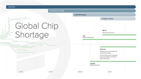 Global Chip Shortage A Timeline Of Unfortunate Events Electronic Products