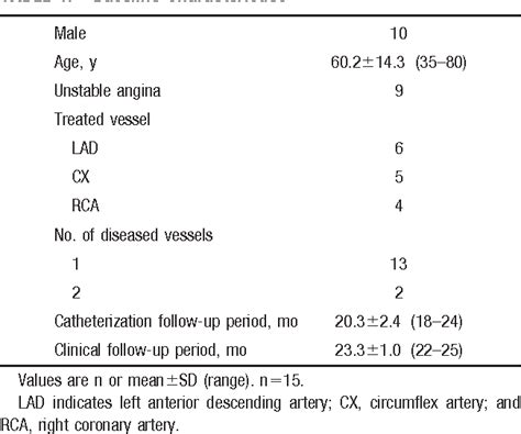 Table From Persistent Inhibition Of Neointimal Hyperplasia After