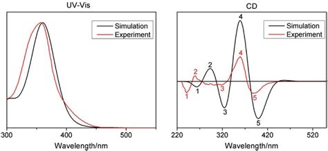 Calculated Uv Vis Left And Cd Right Spectra Of Compounds 1 At The