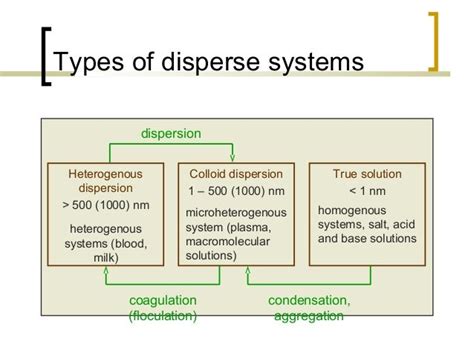 Disperse system--------(Pharmaceutics)