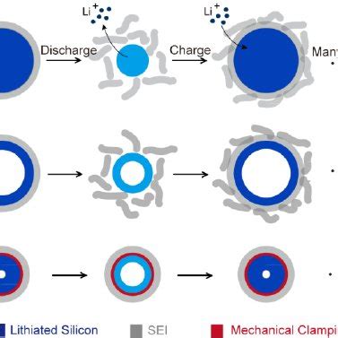 Schematic Of Sei Formation On Si Surfaces A A Solid Si Nanowire