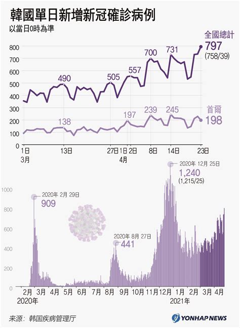 南韓單日新增新冠確診病例 韓聯社