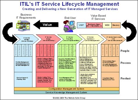 Itil S It Service Lifecycle The Five New Silos Of It It Service