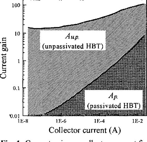 Figure From Passivation Of Inp Based Hbts For High Bit Rate Circuit