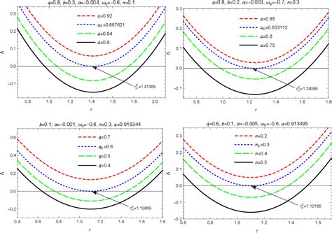 Figure 1 From Rotating And Twisting Charged Black Holes With Cloud Of