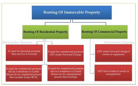 Gst On Renting Of Immovable Property