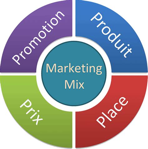 Les P Marketing Essentiels Du Mix De L Entrepreneur Succ S