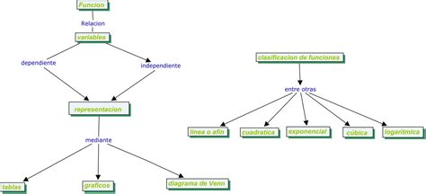 Matematica Y Algo Mas Mapa Conceptual Concepto De Funcion