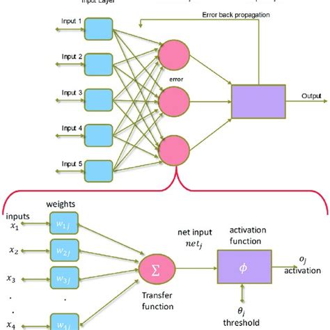 Training algorithms of a ANN in Matlab and their description ...