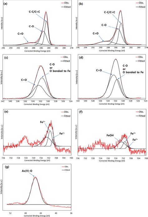 X‐ray Photoelectron Spectrometer Xps Spectra Of Fs‐bc‐900 And Asv