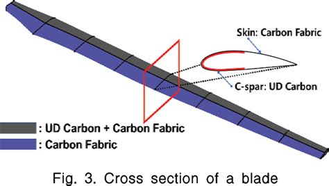 Figure 1 From Prediction Of Vibration Characteristics Of A Composite