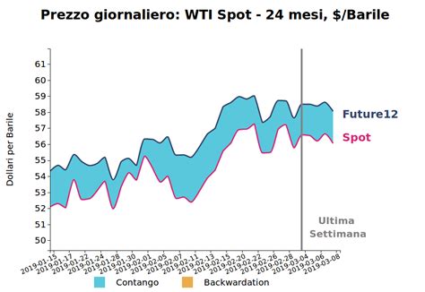 Prezzi Del Petrolio Per Qualit Pricepedia