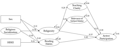 Religions Free Full Text Social Inequality In Religious Education