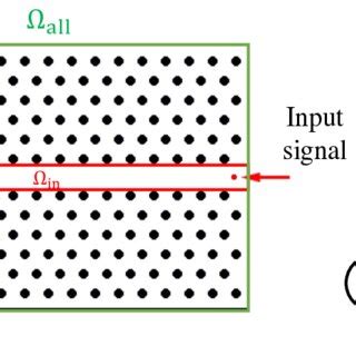 A photonic crystal waveguide using the bandgap property. (a ...