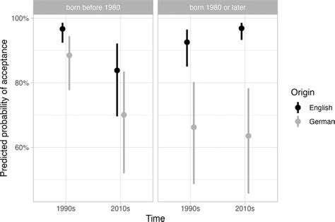 Model Plot For The Final Mixed Effects Logistic Regression Model