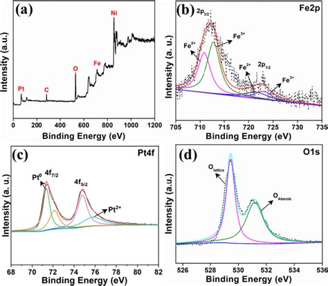 Xps Spectra Of The Pt Fe3o4nf Nanocomposite A Xps Survey Spectrum B