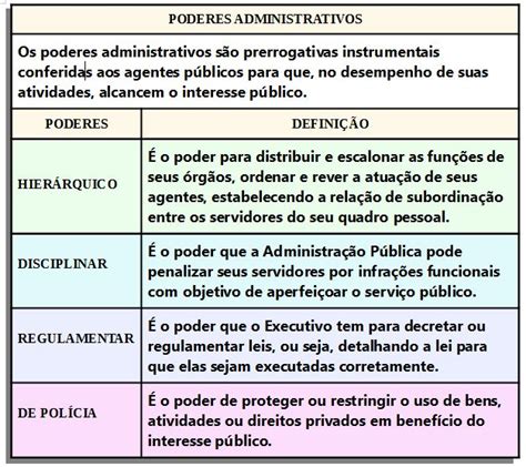 Mapa Mental Poderes Administrativos Direito Administrativo I