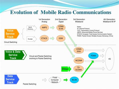 PPT Evolution Of Wireless Communication By Chandra Thapa PowerPoint