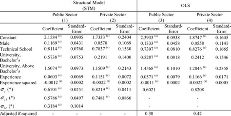 Estimated Wage Equations Download Table