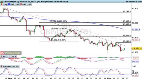 Eur Usd And Gbp Usd Ease Back As Usd Jpy Turns Higher Levels To Watch