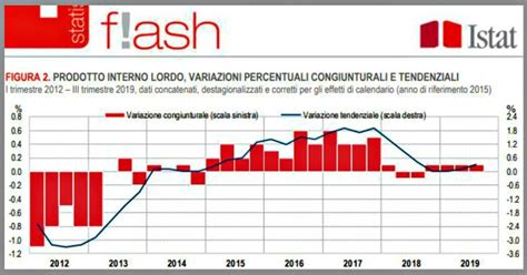 Crescita Pil Nel Terzo Trimestre Sale Dello 0 1 La Variazione