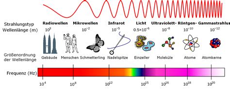 Elektromagnetische Wellen Lernen Mit Serlo