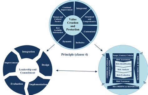 Iso 31000 2018 Principles Download Scientific Diagram