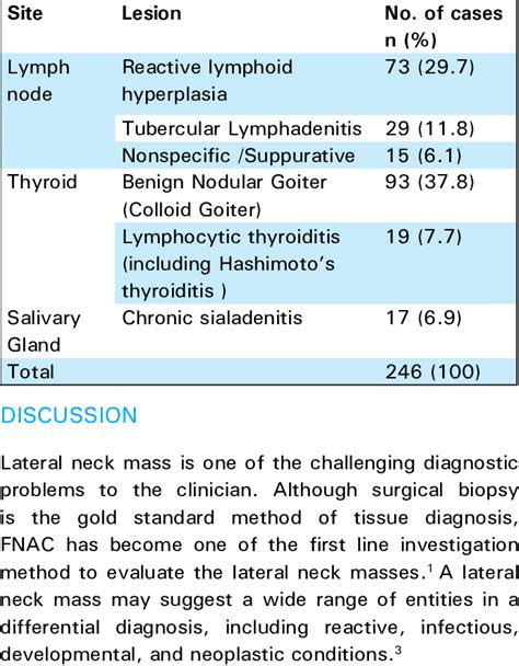 Spectrum Of Non Neoplastic Lesions Of Lymph Node Thyroid And Salivary