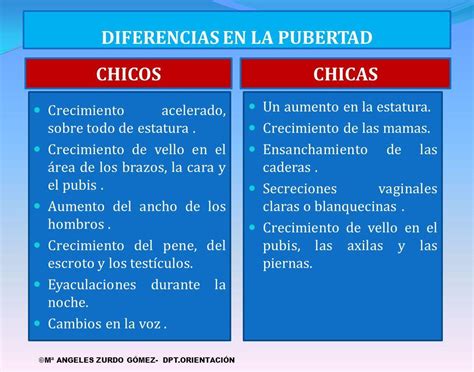 cuadro comparativo de los cambios fisicos que representan las niñas y