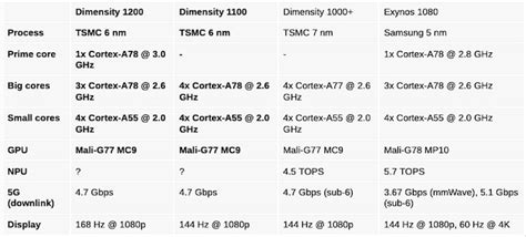 Mediatek Presenta Los Dimensity Y Dimensity Con Cortex A Y Nm