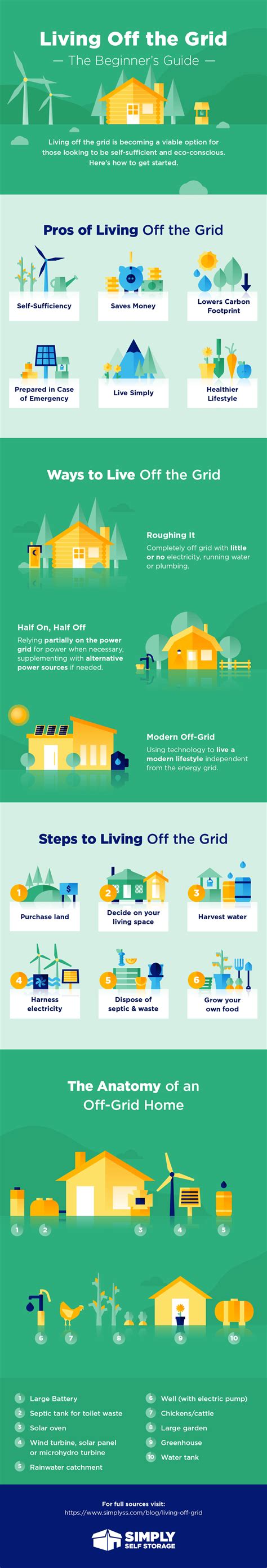 [Infographic] Your Guide to Off-Grid Living - The Sustainable Living Report
