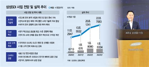 아투포커스 전고체 연구·설비투자차원이 다른 삼성sdi 혁신 네이트 뉴스