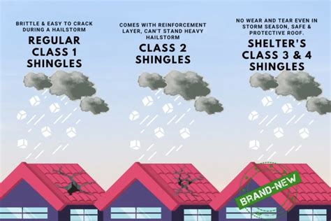 Impact Resistant Shingles A Smart Investment For Hail Prone Areas