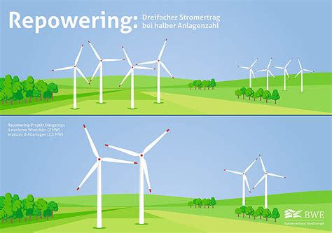 Weiterbetrieb Und Repowering BWE E V