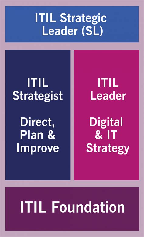 Itil 4 Strategic Leader Stream Itil 4 Sl