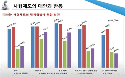 국민 10명 중 7명 대체 형벌 있다면 사형제 폐지해도 돼 한국경제